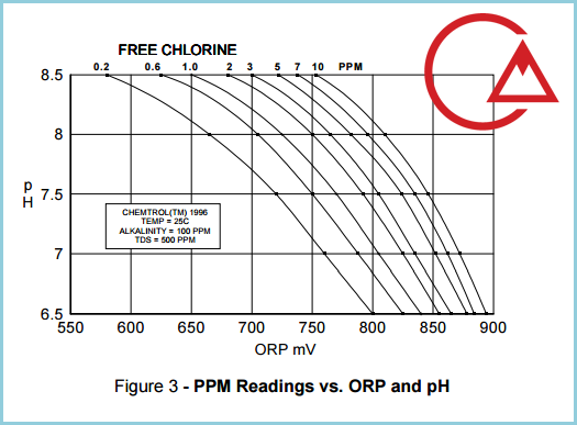 تناسب ORP و کلر و pH منحنی
