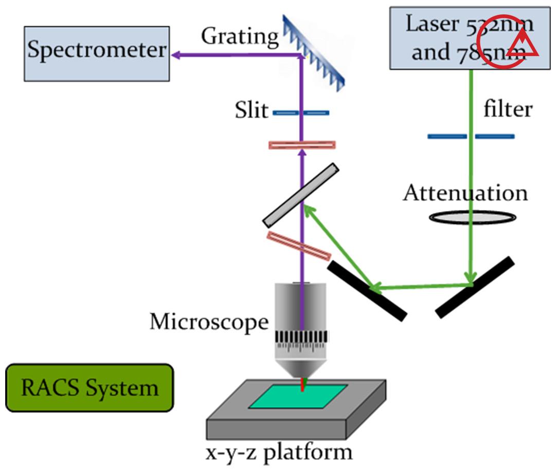 طیف سنجی رامان Raman Spectroscopy
