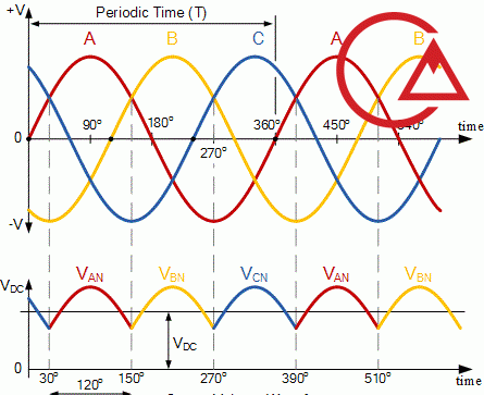 منحنی سینوسی دوزینگ پمپ سه کله