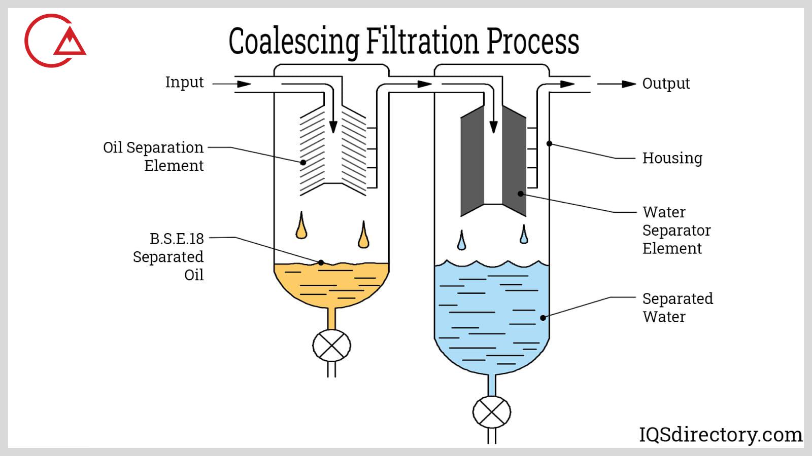فیلتر کوالسر فیلتر کوالسر گاز سیستم های فیلتر کوالسر مایع